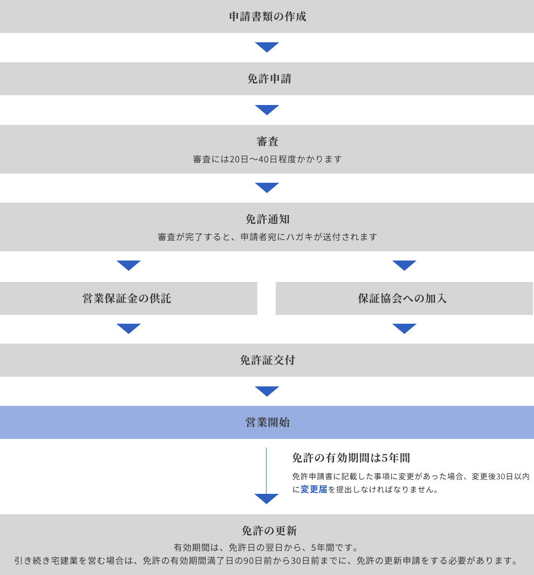 申請の流れ